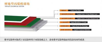 丙烯酸樣品